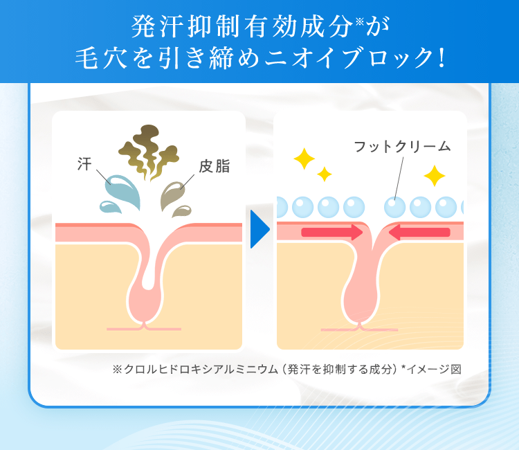 発汗抑制有効成分が毛穴を引き締めニオイをブロック！